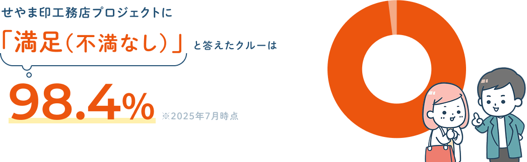 せやま印工務店に「満足（不満なし）」と答えたクルーは98.4％ ※2025年7月時点